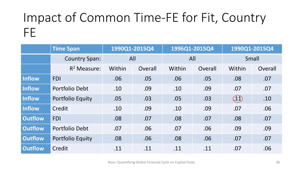 impact of common time fe for fit country fe