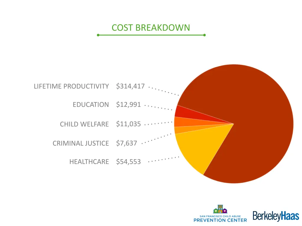 cost breakdown