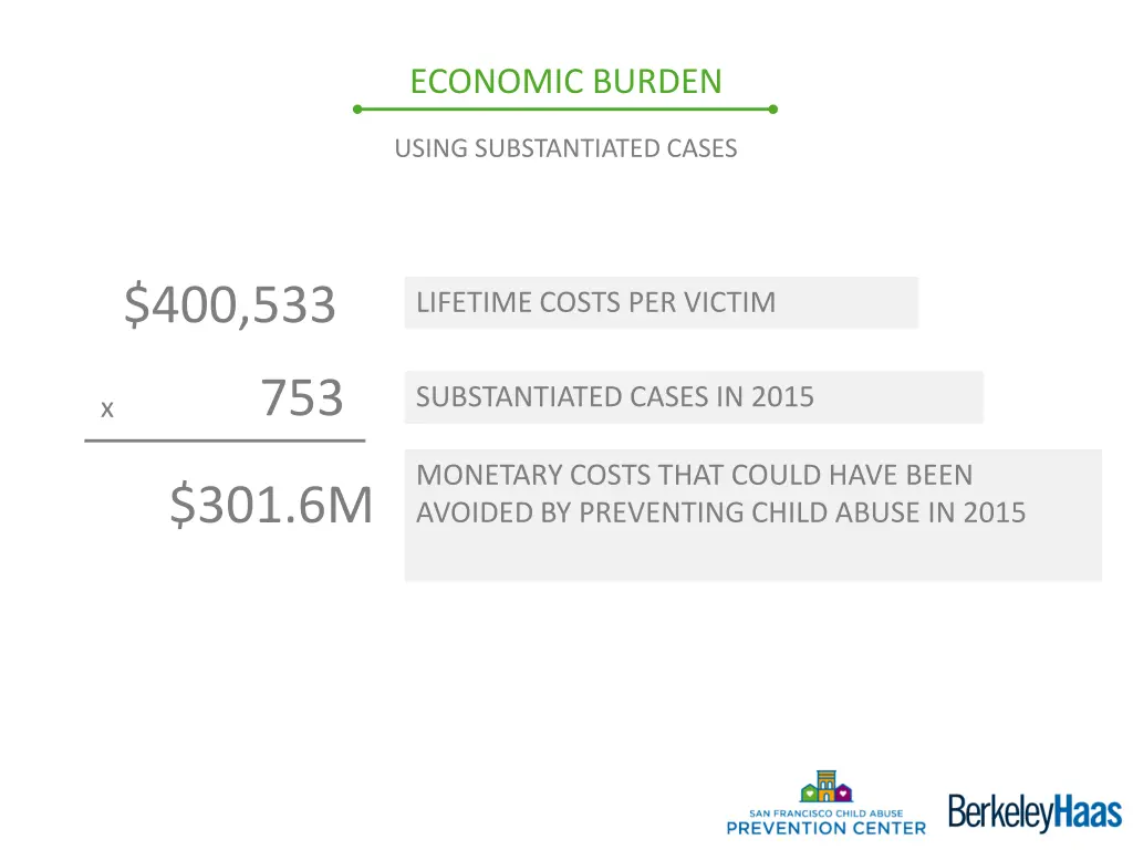 economic burden