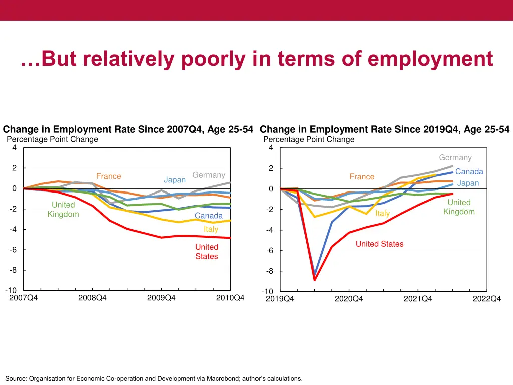 but relatively poorly in terms of employment