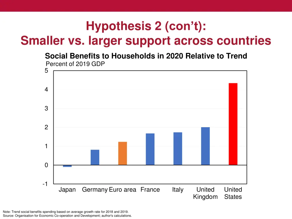 hypothesis 2 con t