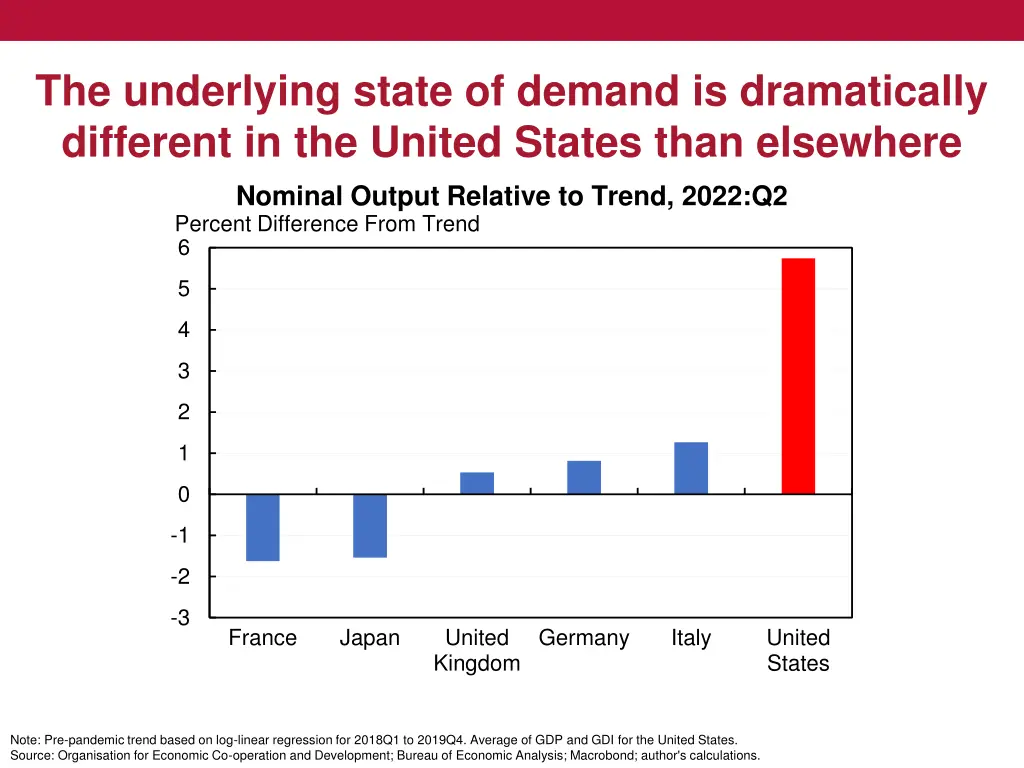 the underlying state of demand is dramatically