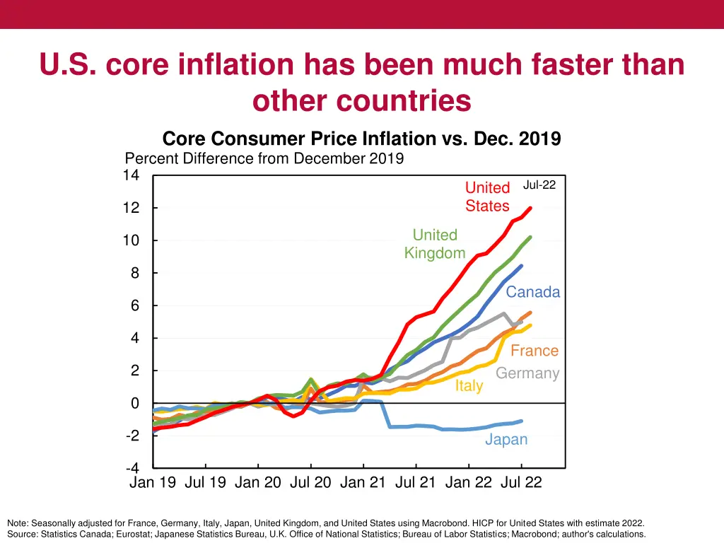 u s core inflation has been much faster than