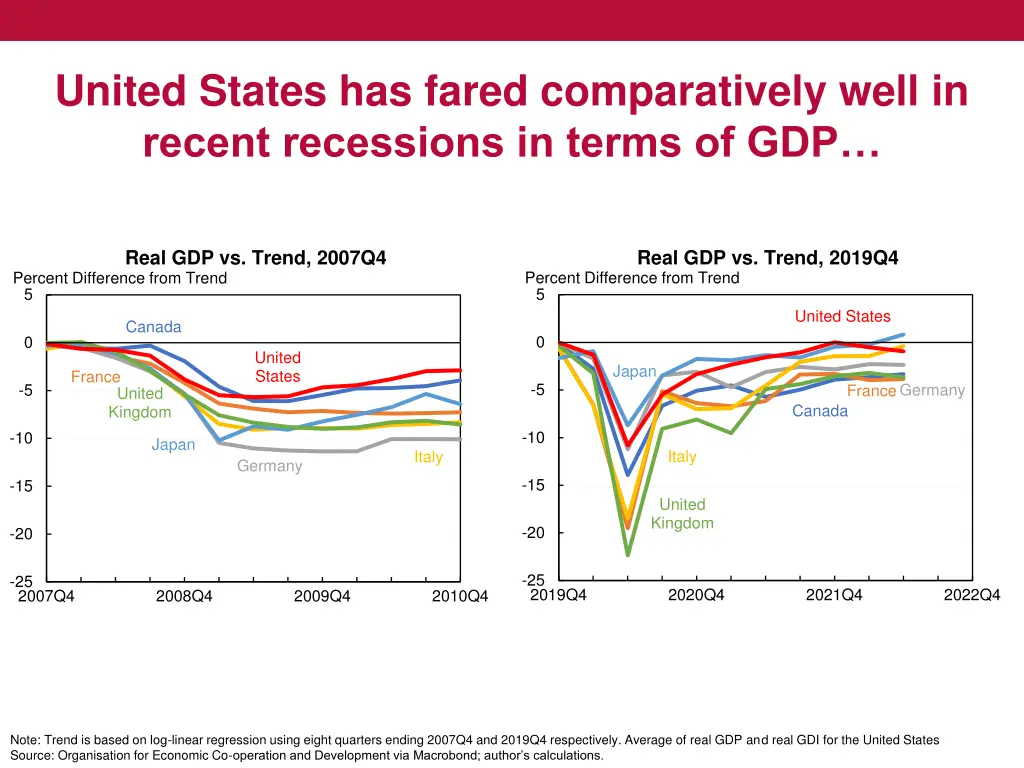 united states has fared comparatively well