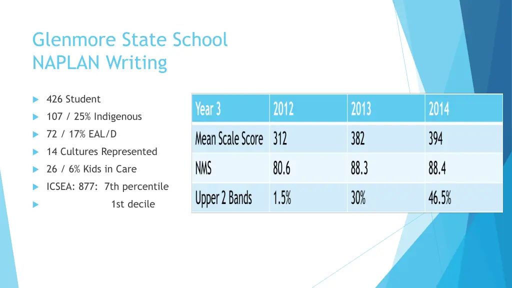 glenmore state school naplan writing