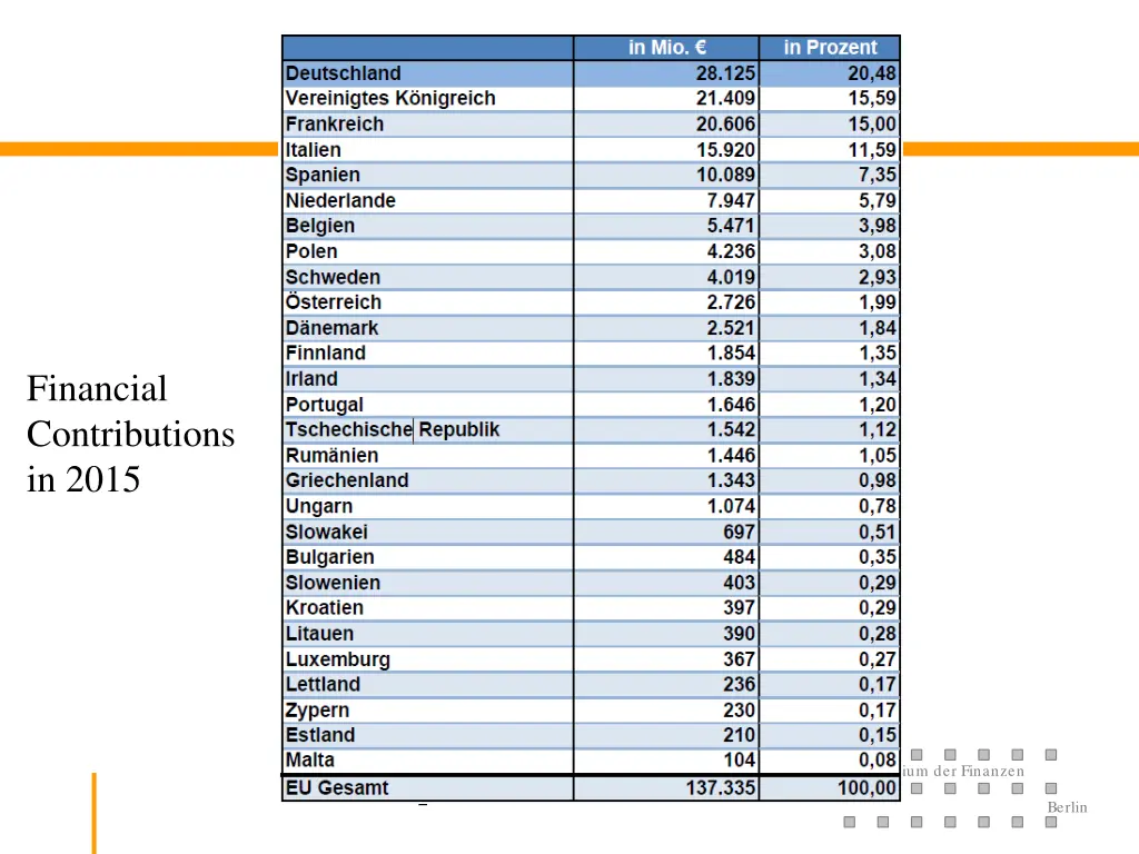 financial contributions in 2015