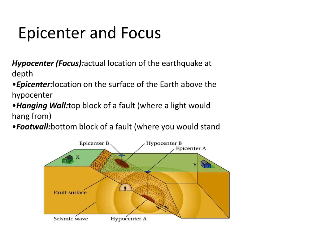 epicenter and focus