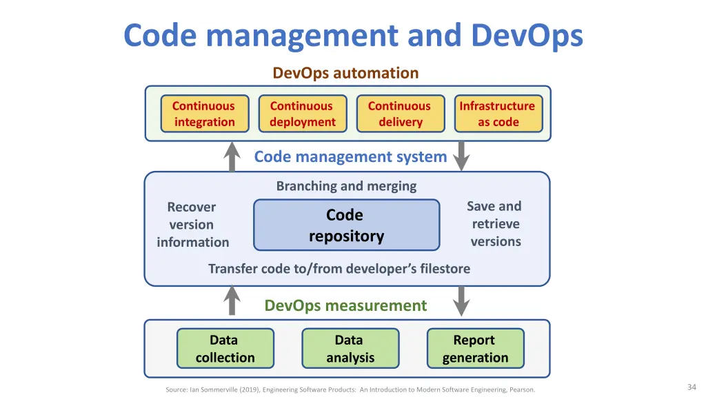 code management and devops