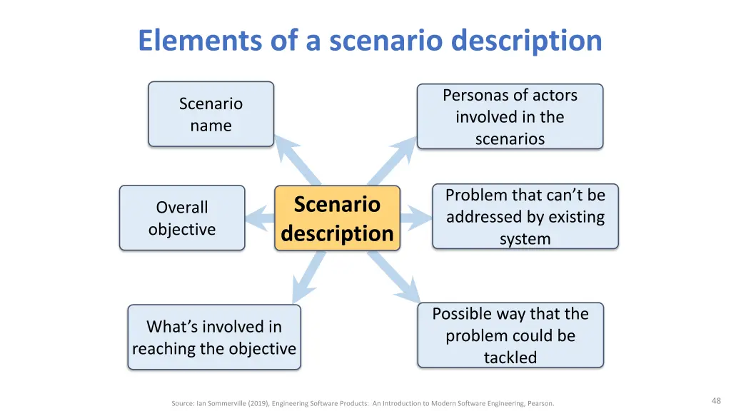 elements of a scenario description