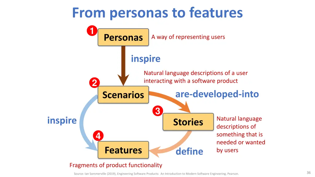 from personas to features 1 1