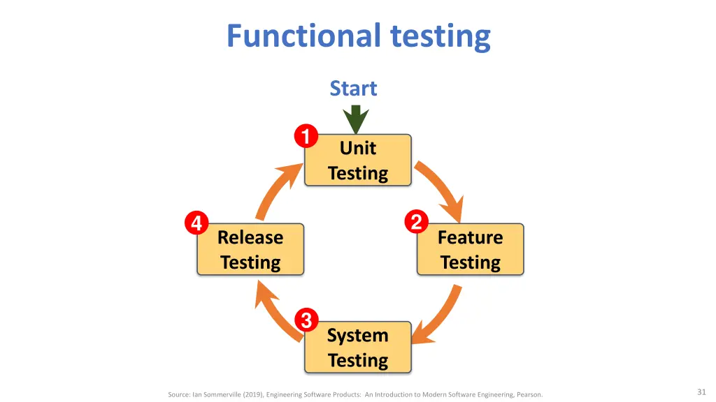 functional testing