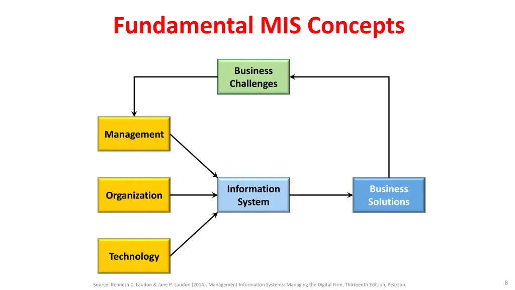 fundamental mis concepts