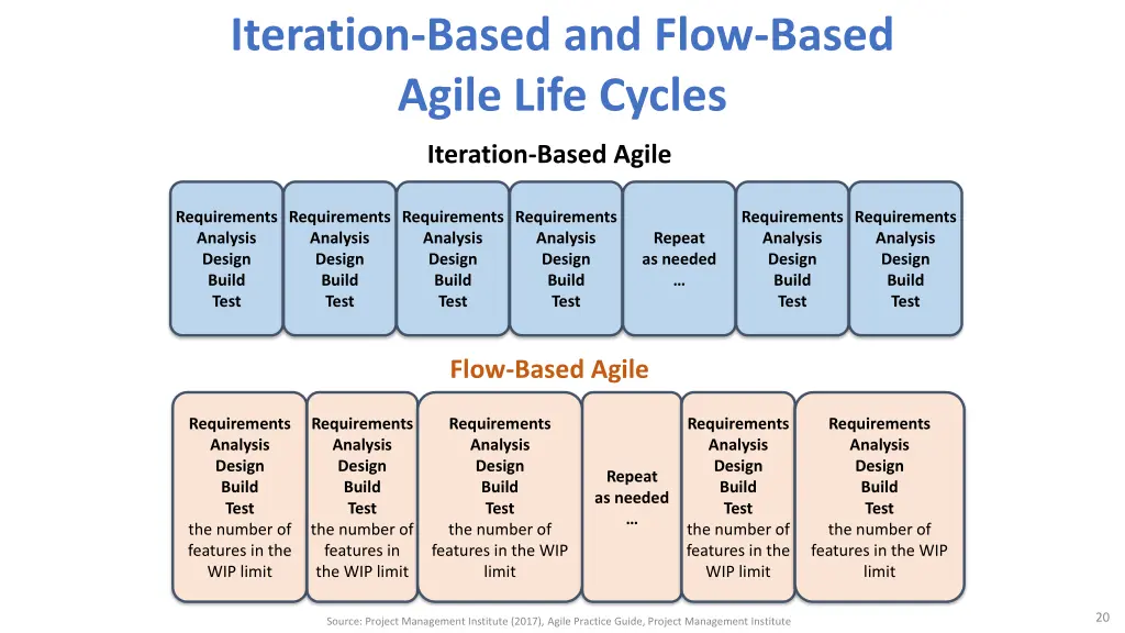 iteration based and flow based agile life cycles