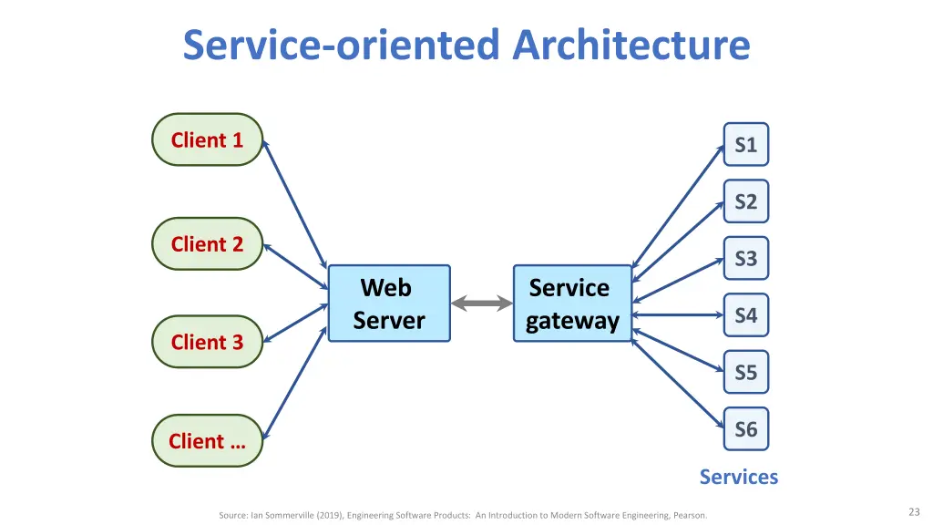 service oriented architecture