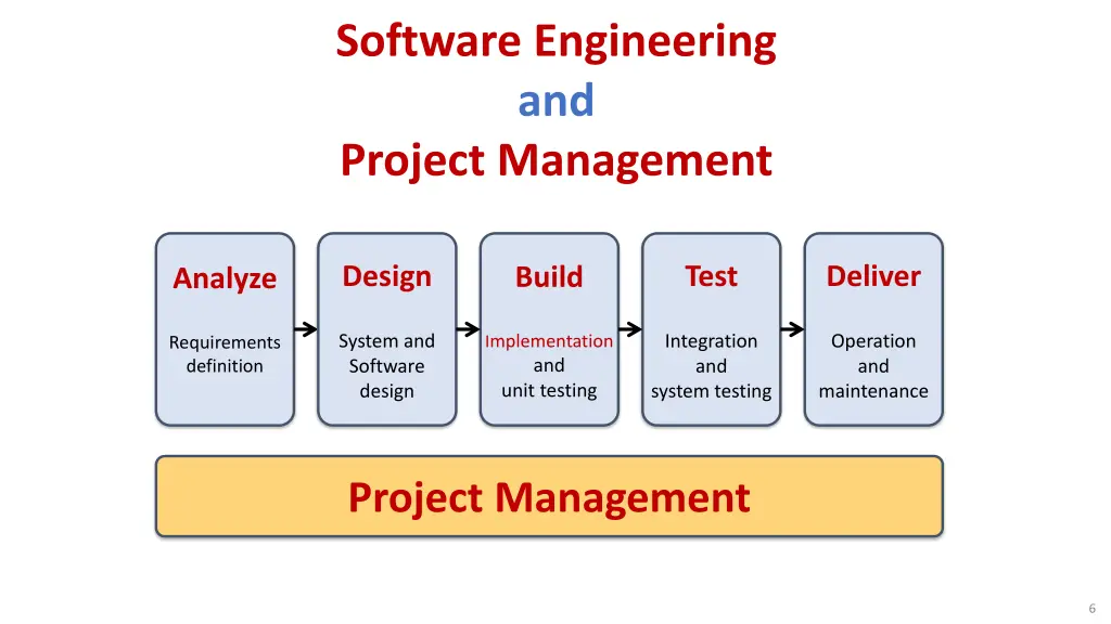 software engineering and project management