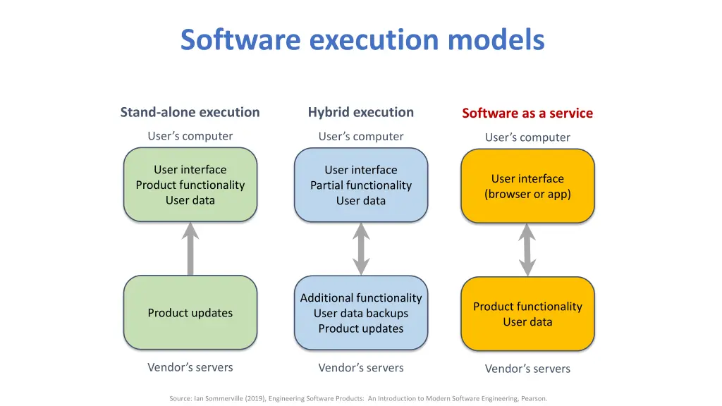 software execution models