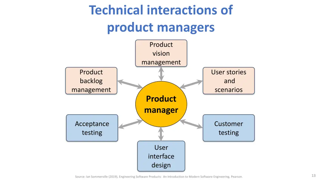 technical interactions of product managers