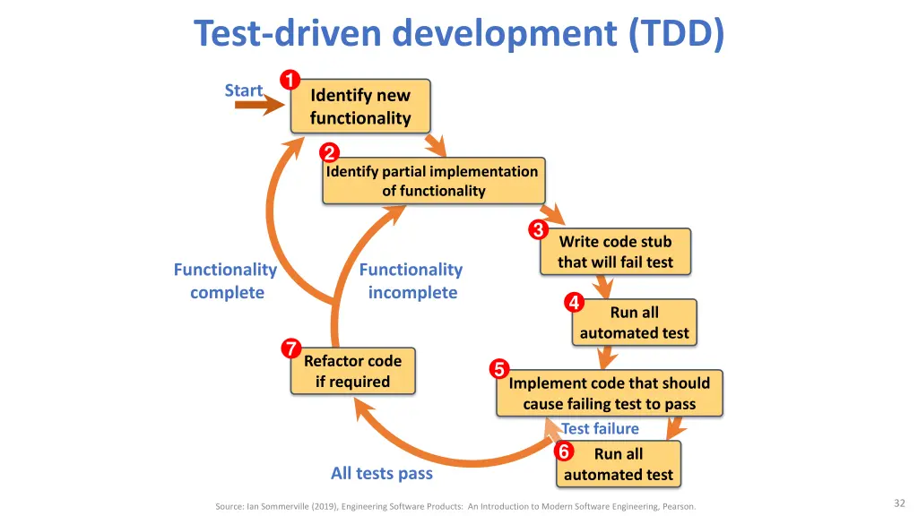 test driven development tdd