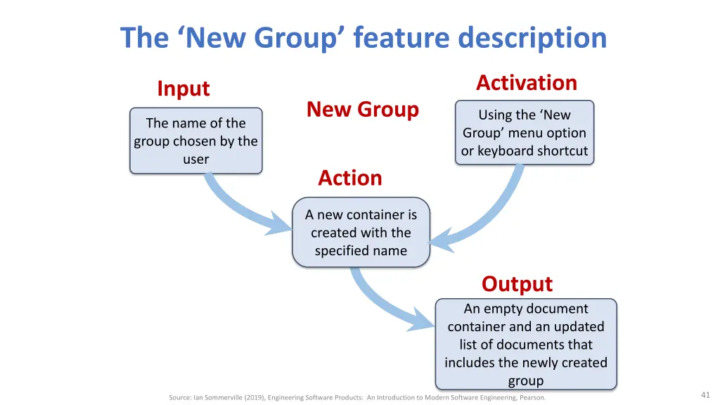 the new group feature description