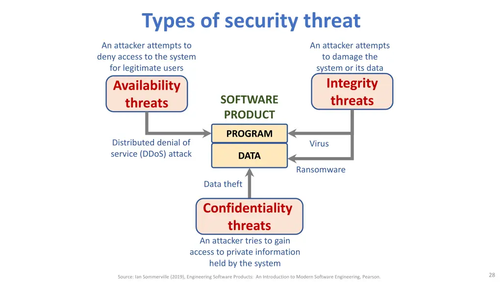 types of security threat