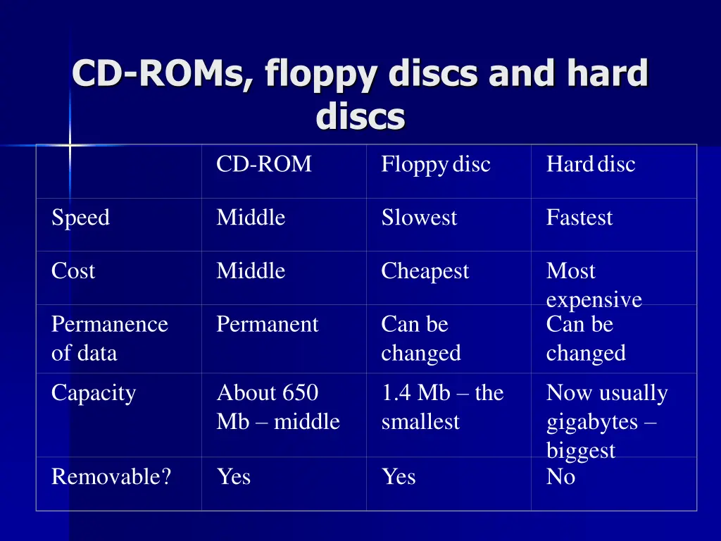 cd roms floppy discs and hard discs