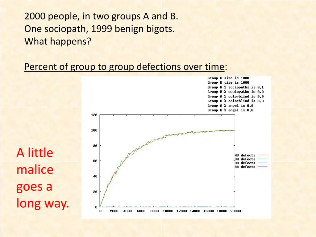 2000 people in two groups a and b one sociopath