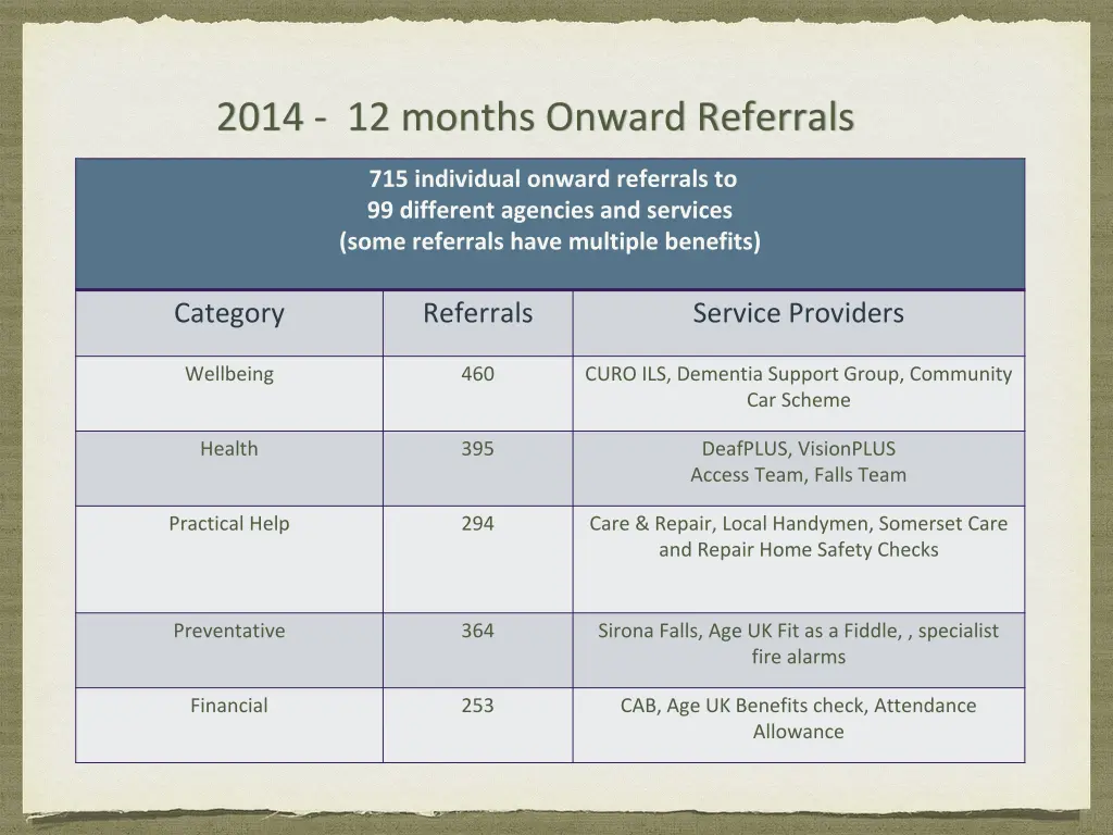 2014 12 months onward referrals