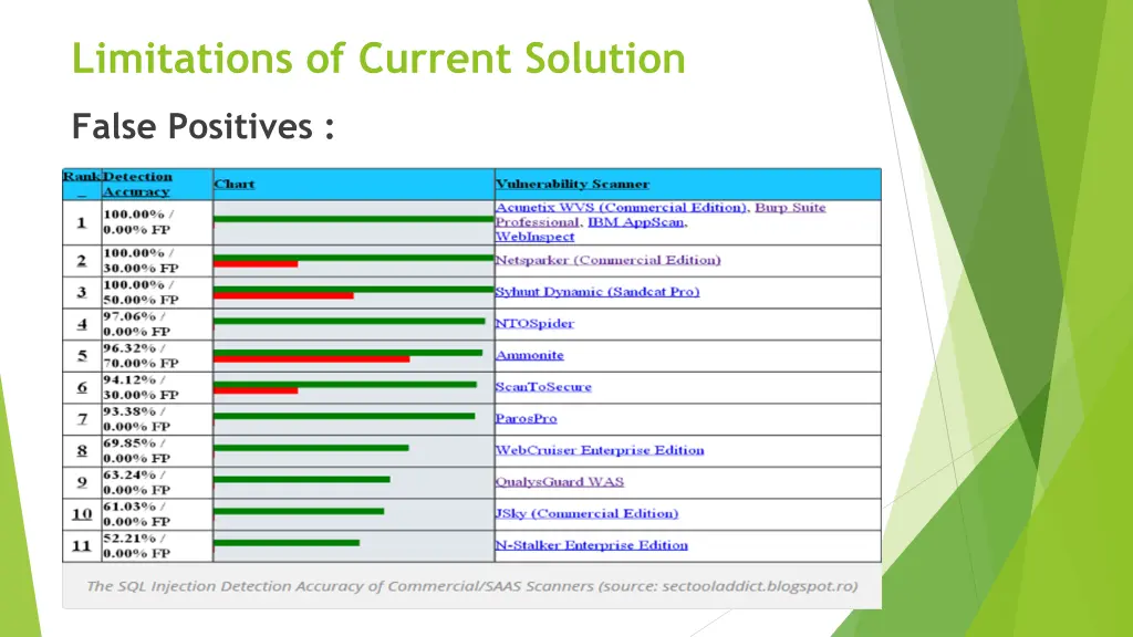 limitations of current solution 3