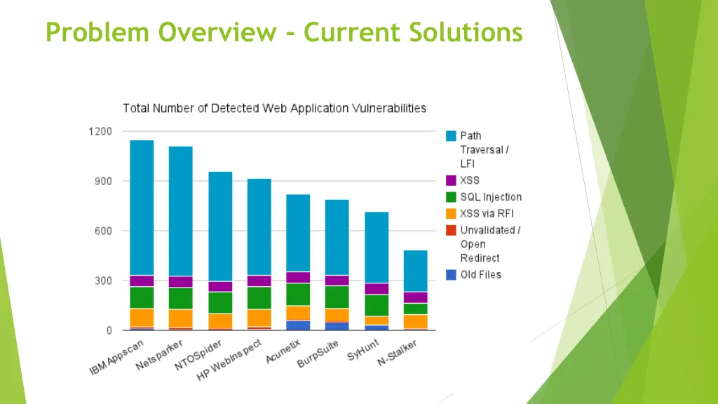 problem overview current solutions 1