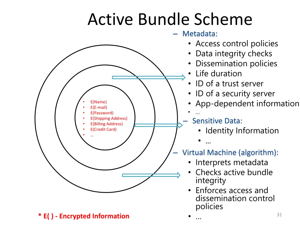 active bundle scheme