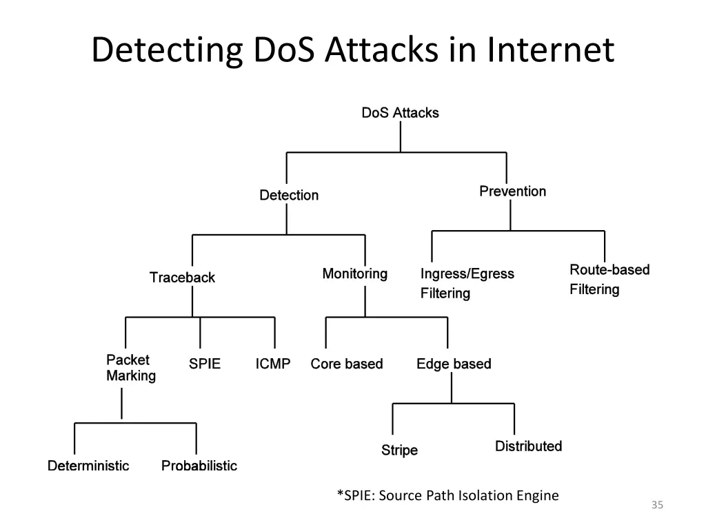 detecting dos attacks in internet