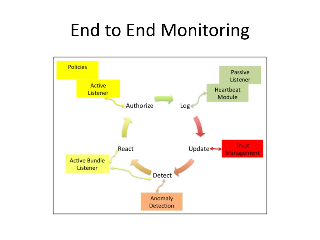 end to end monitoring