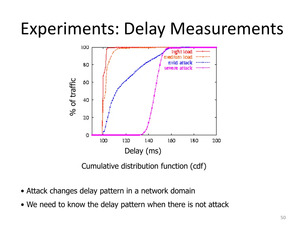 experiments delay measurements