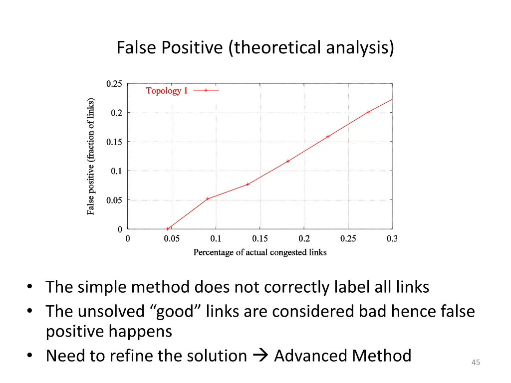 false positive theoretical analysis