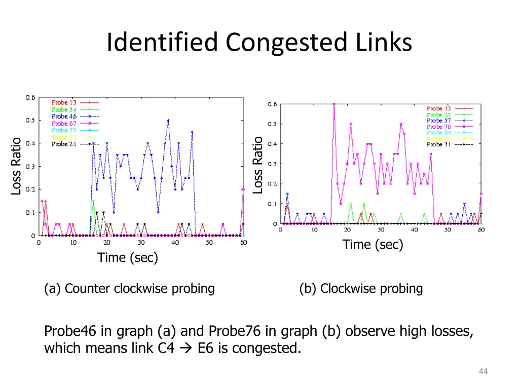 identified congested links