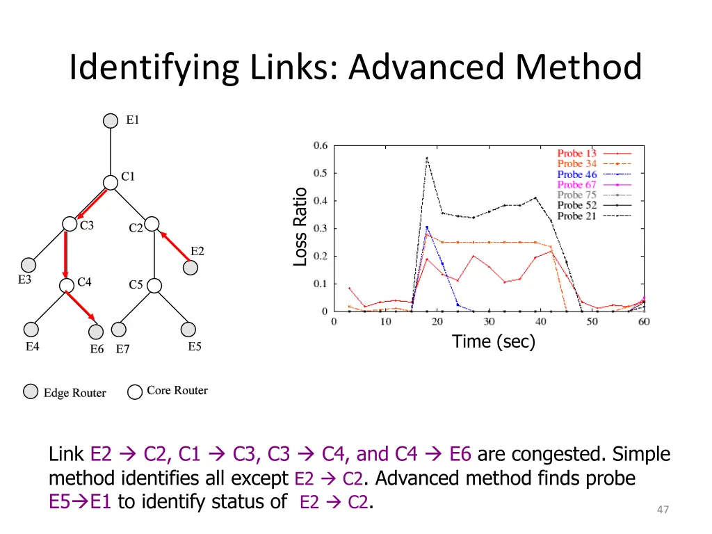 identifying links advanced method