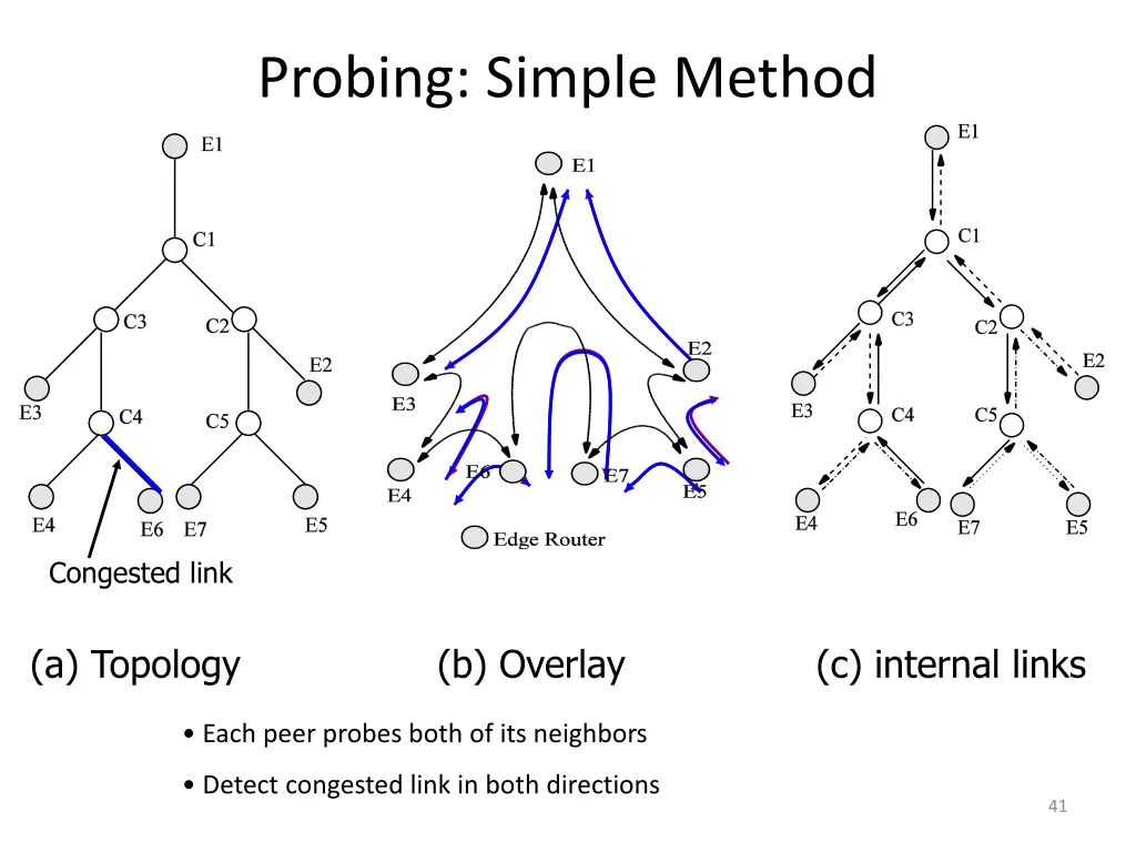 probing simple method