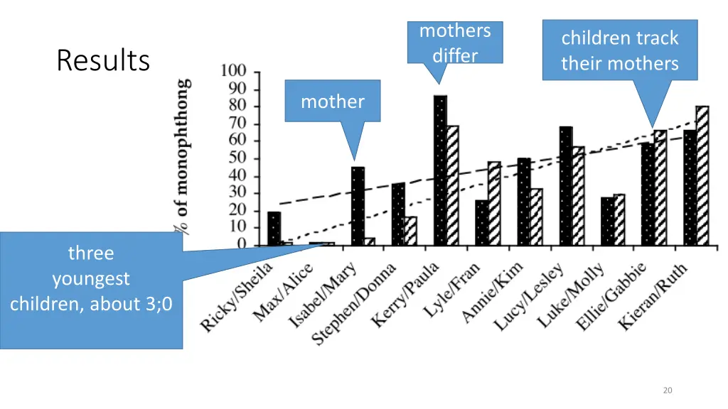 mothers differ