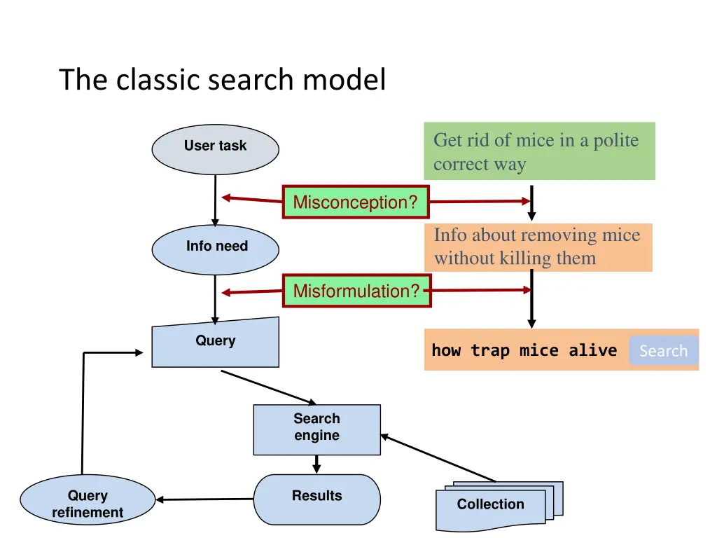 the classic search model