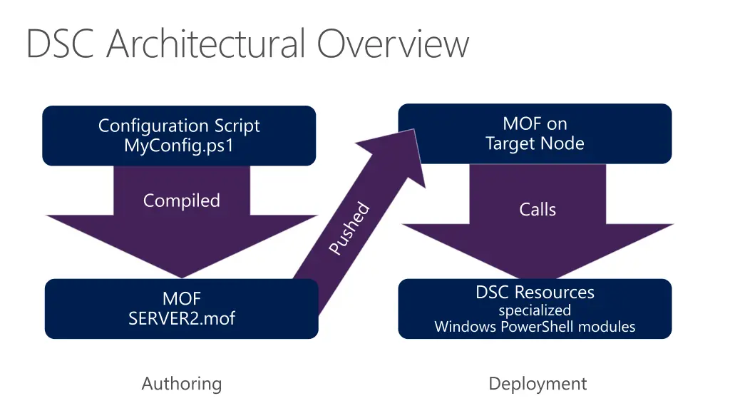 dsc architectural overview