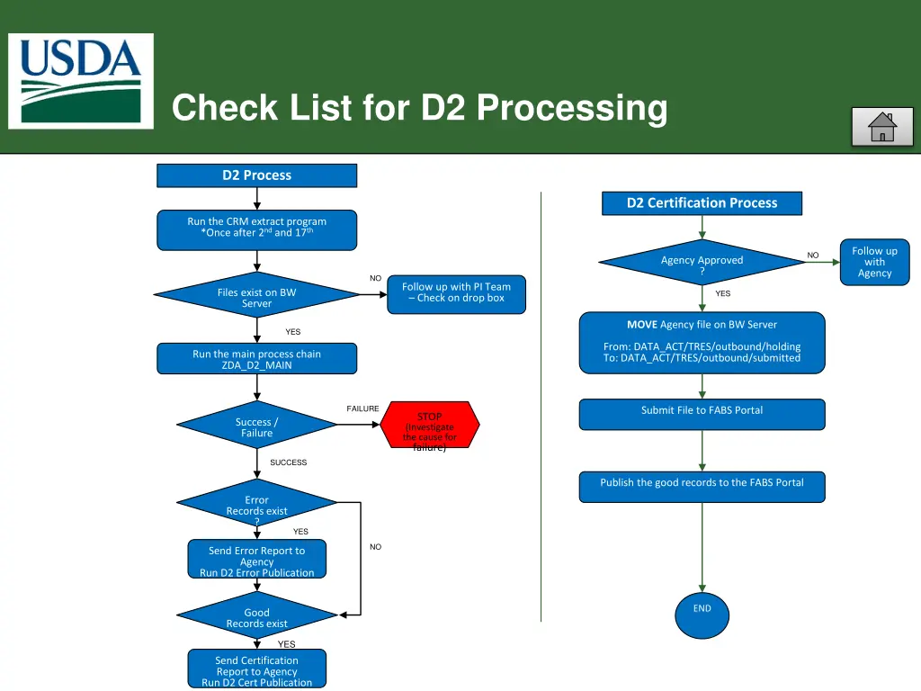 check list for d2 processing