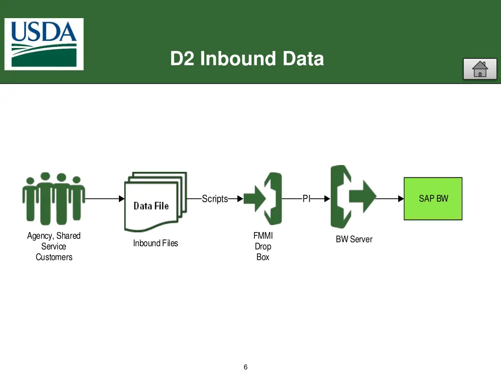 d2 inbound data