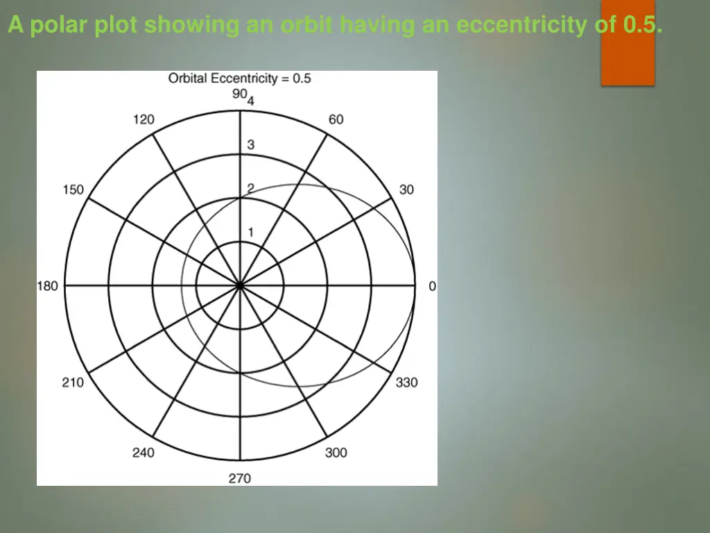 a polar plot showing an orbit having