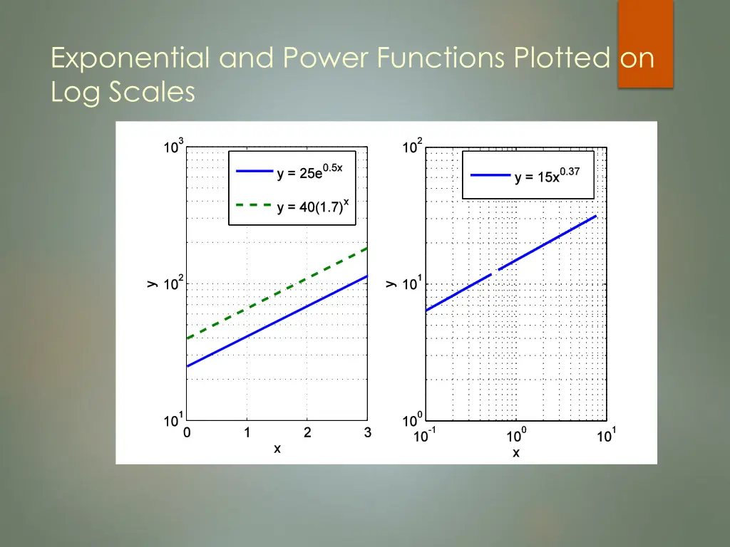 exponential and power functions plotted