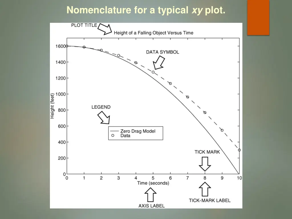 nomenclature for a typical xy plot