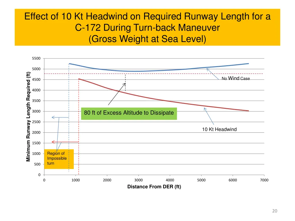 effect of 10 kt headwind on required runway 1