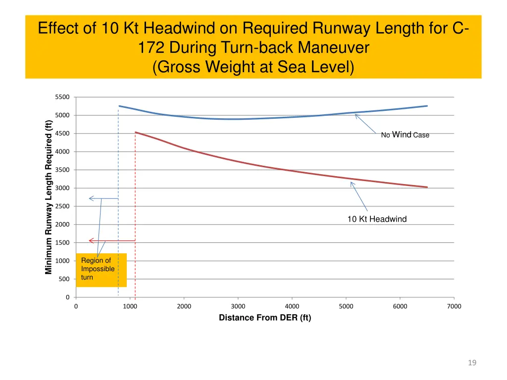 effect of 10 kt headwind on required runway