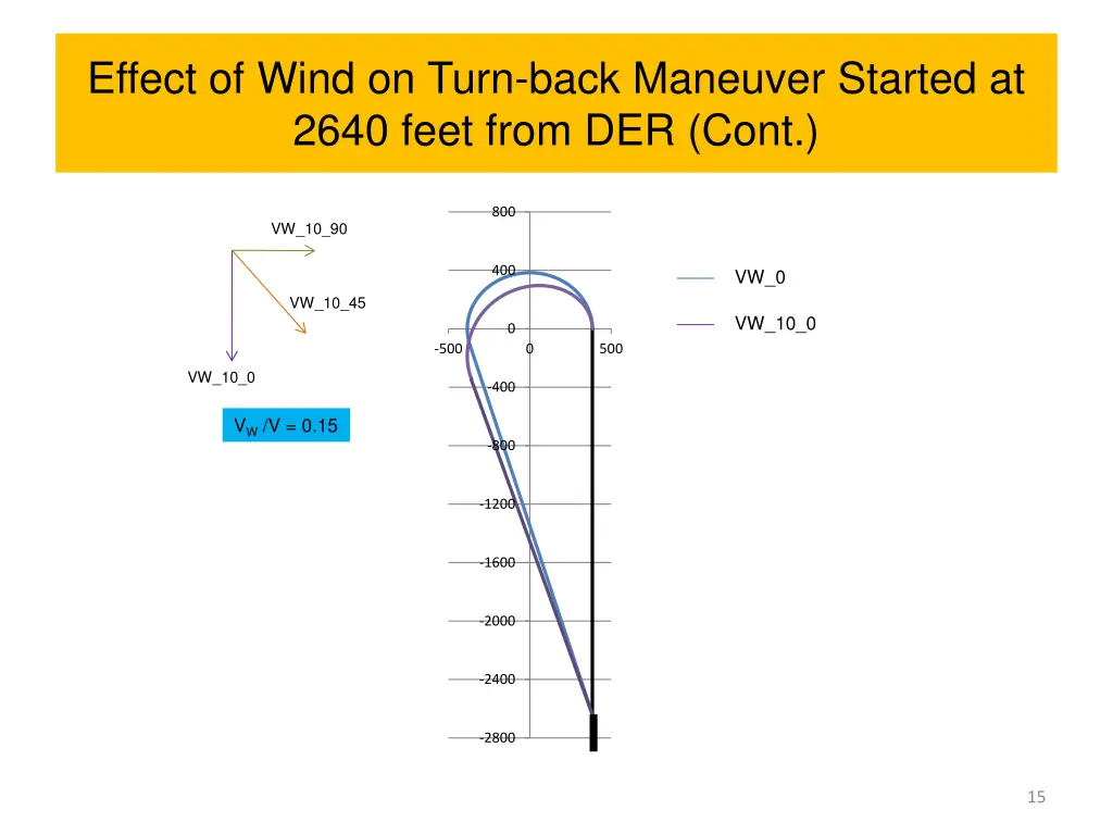 effect of wind on turn back maneuver started 2