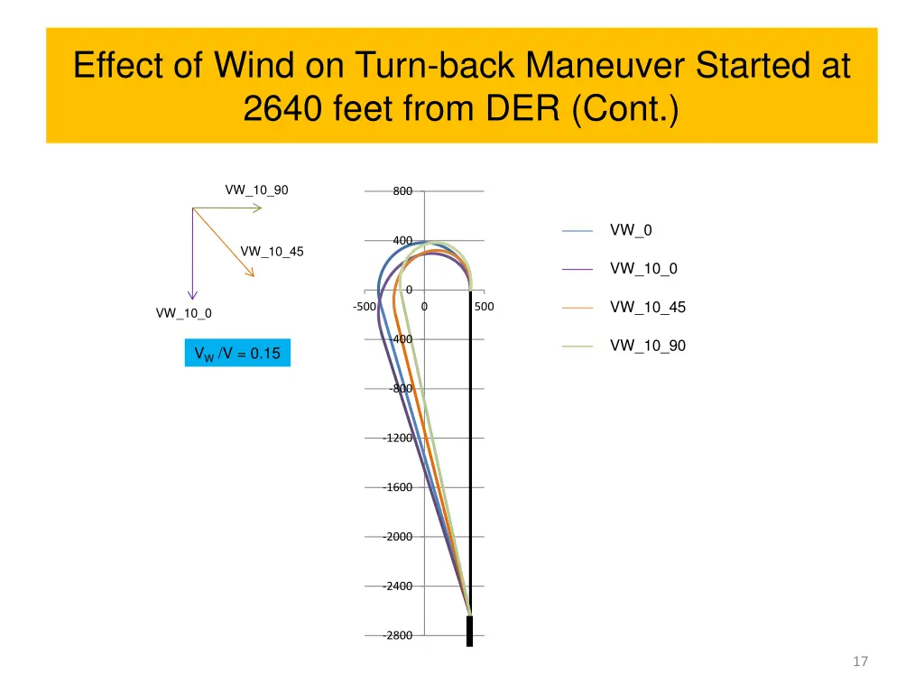 effect of wind on turn back maneuver started 4