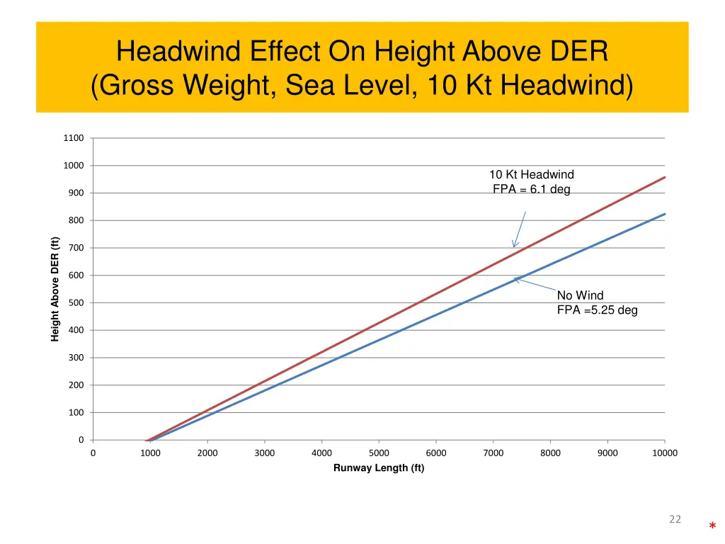 headwind effect on height above der gross weight